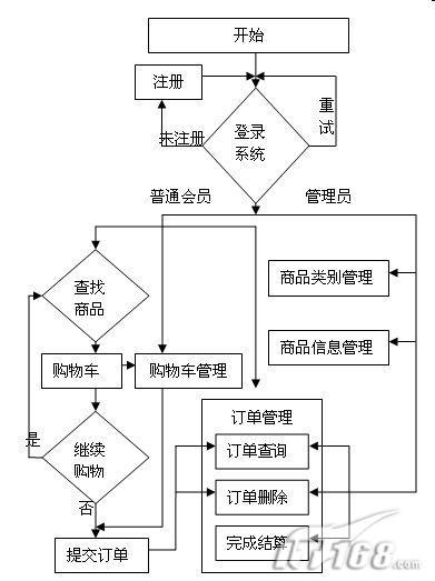 aspnet在线购物商城系统完全解析